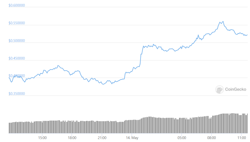 Doge在coinbase上市公告中上涨30 价格分析 玩币天下 虚拟币经验看点交流平台