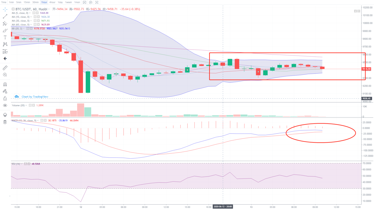 6.13btc行情分析 美股又让币圈的你爆仓了