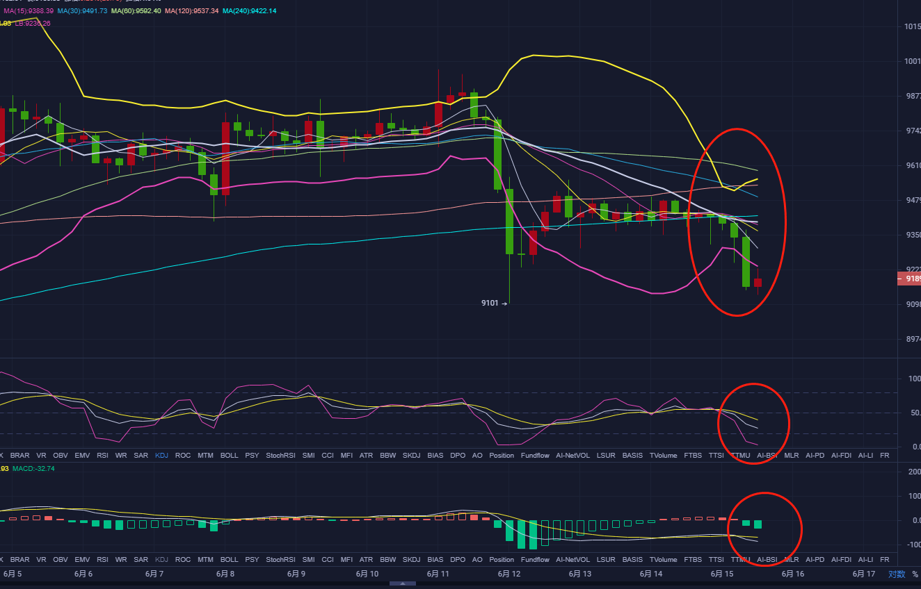 依缘论币：06.15-btc日线连阴下挫 横久必跌 仍旧8字根见