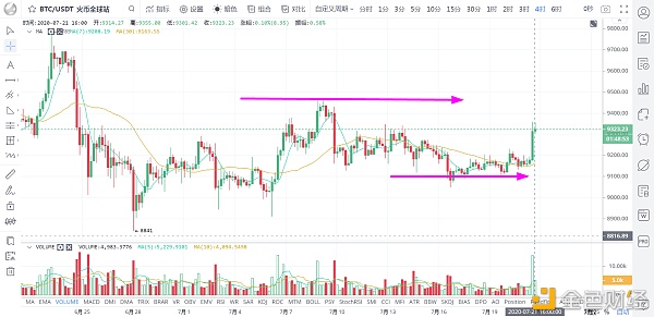 欧洲“放水”发力 水涨船高 比特币借势破位上行