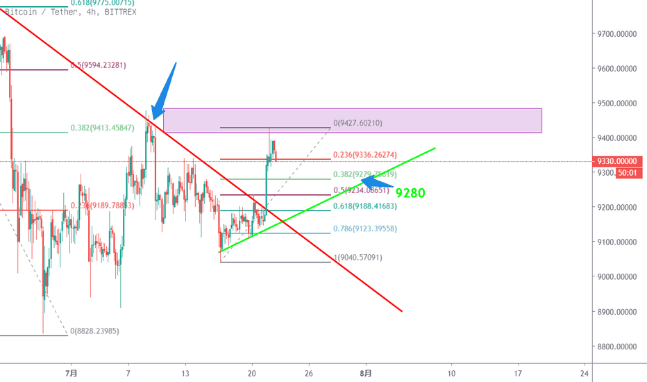 btc 9280 long！