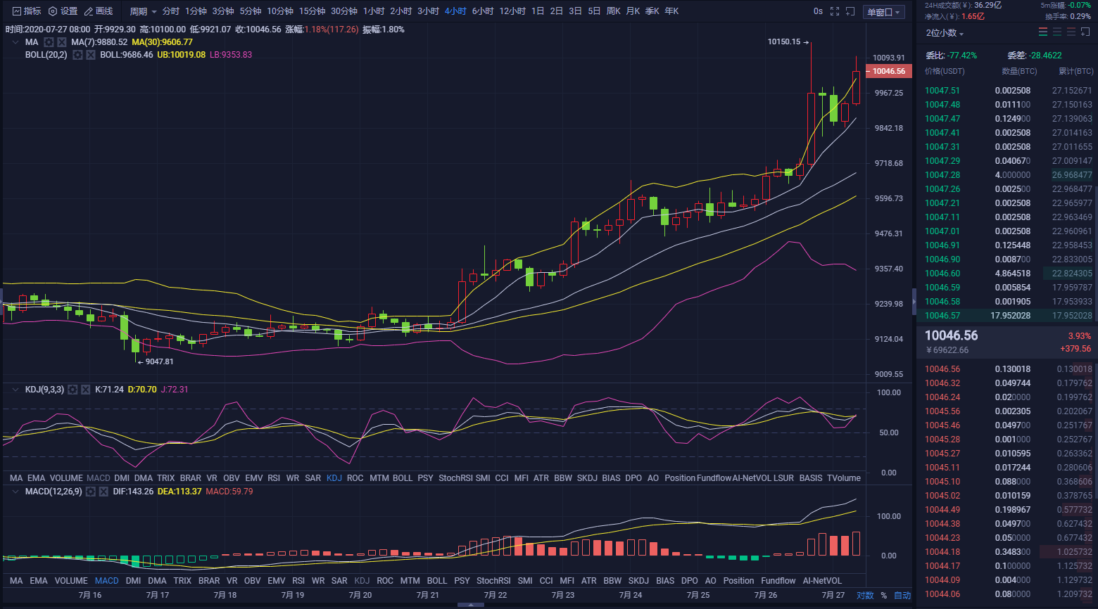 四海论币： 7.27 BTC早间策略 ETH强势领跑 BTC再破