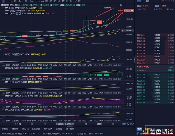 福林克币： 7/27 BTC行情分析及操作建议 是否还会