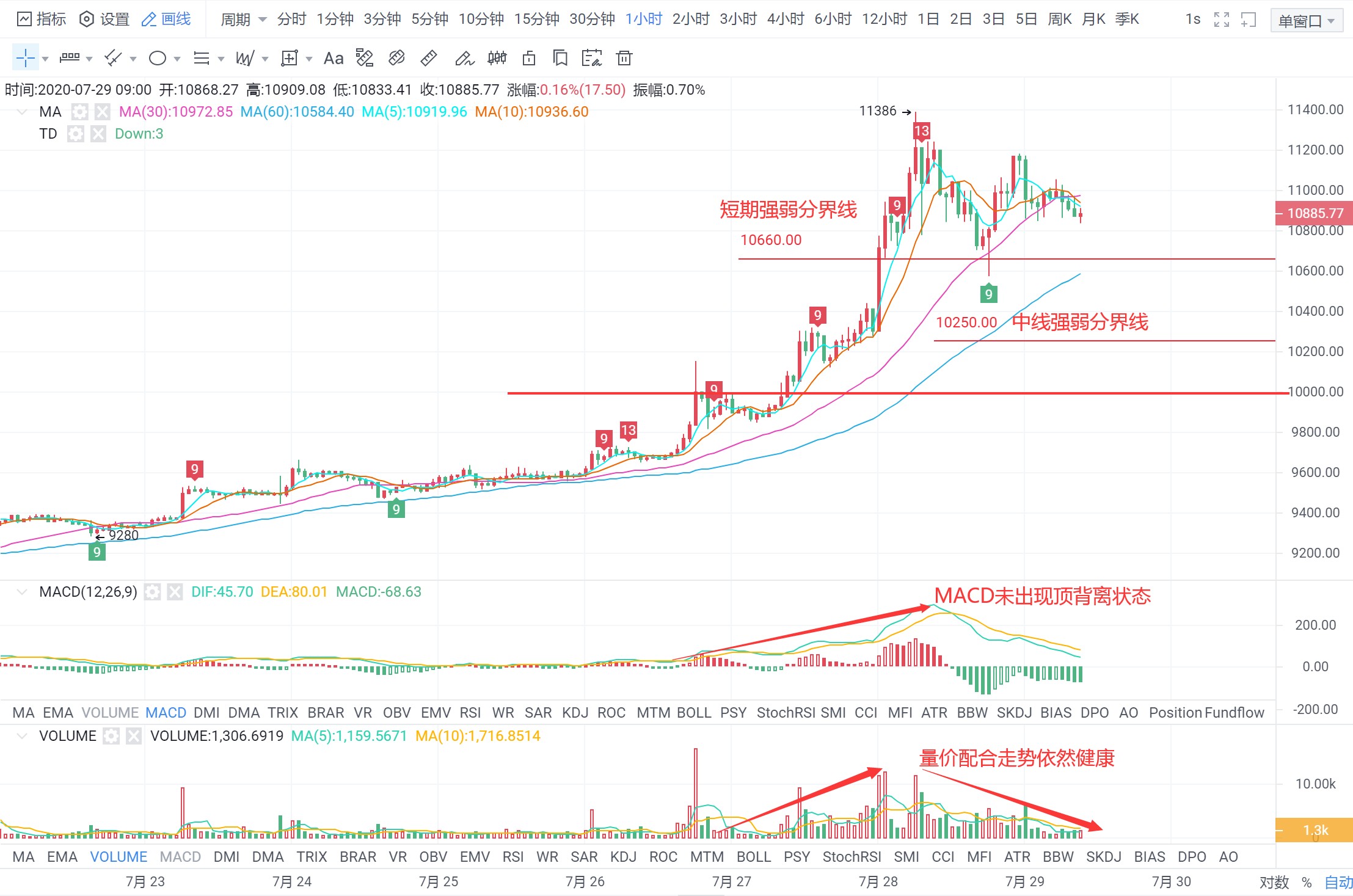 BTC行情分析：上涨行情依旧是主打节奏，高位回