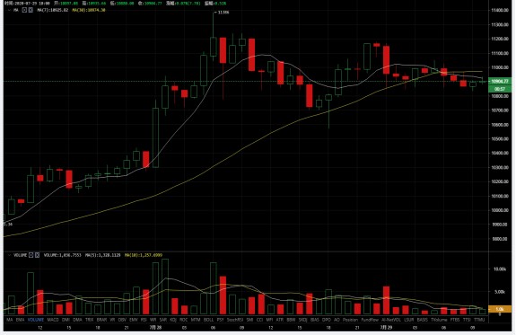 币生有财：7.29BTC早市行情分析 操作策略