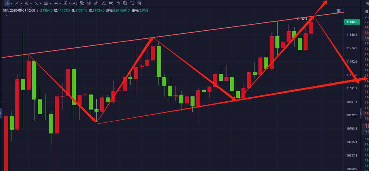 BTC整体拉升后回调至11350