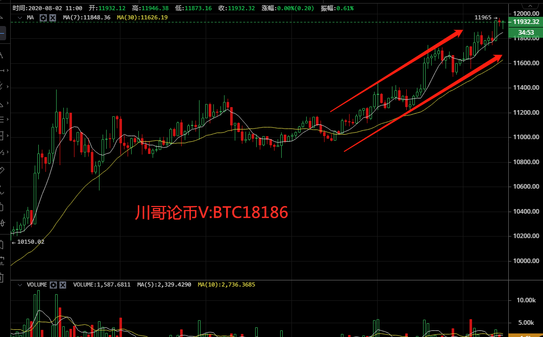 川哥论币：BTC8.02行情分析及操作建议