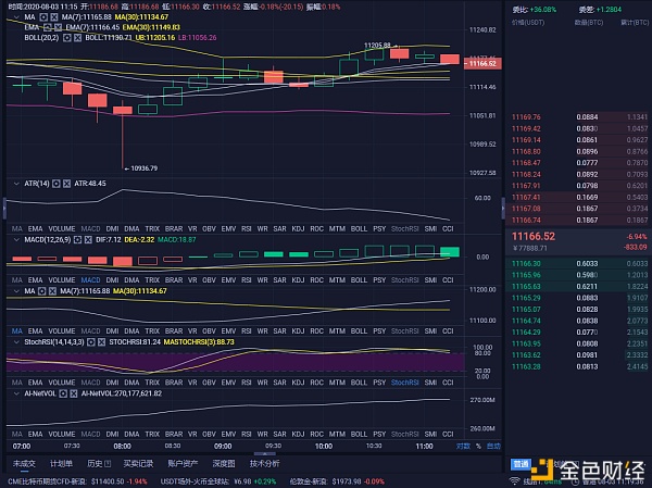 福林克币：8/3BTC行情分析及操作建议 昨日的一波