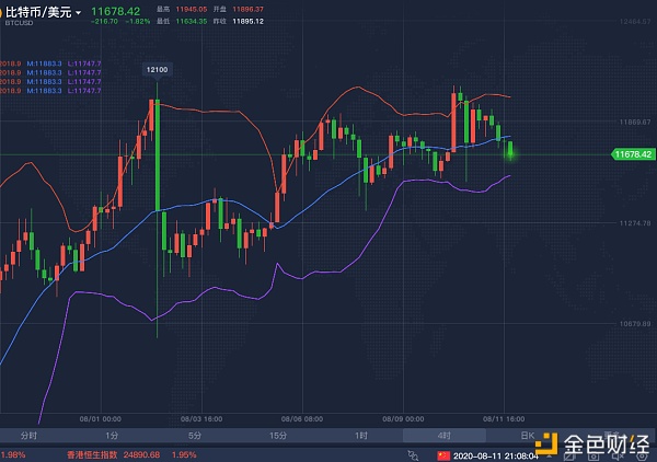 8.11BTC晚间行情分析及建议 高空低多 布局很关键