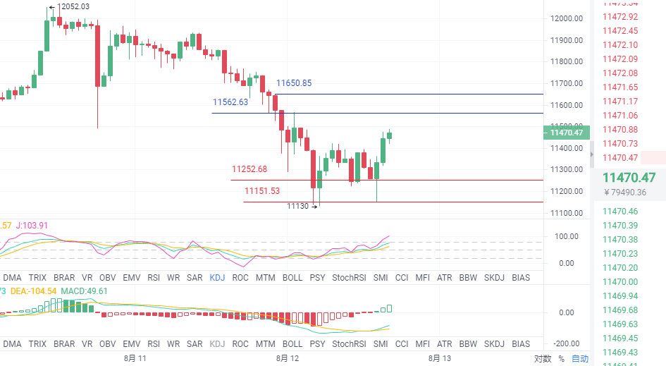 趋向解币：8/12btc深度大回调意欲何为？后期市场再次触底反弹12000？