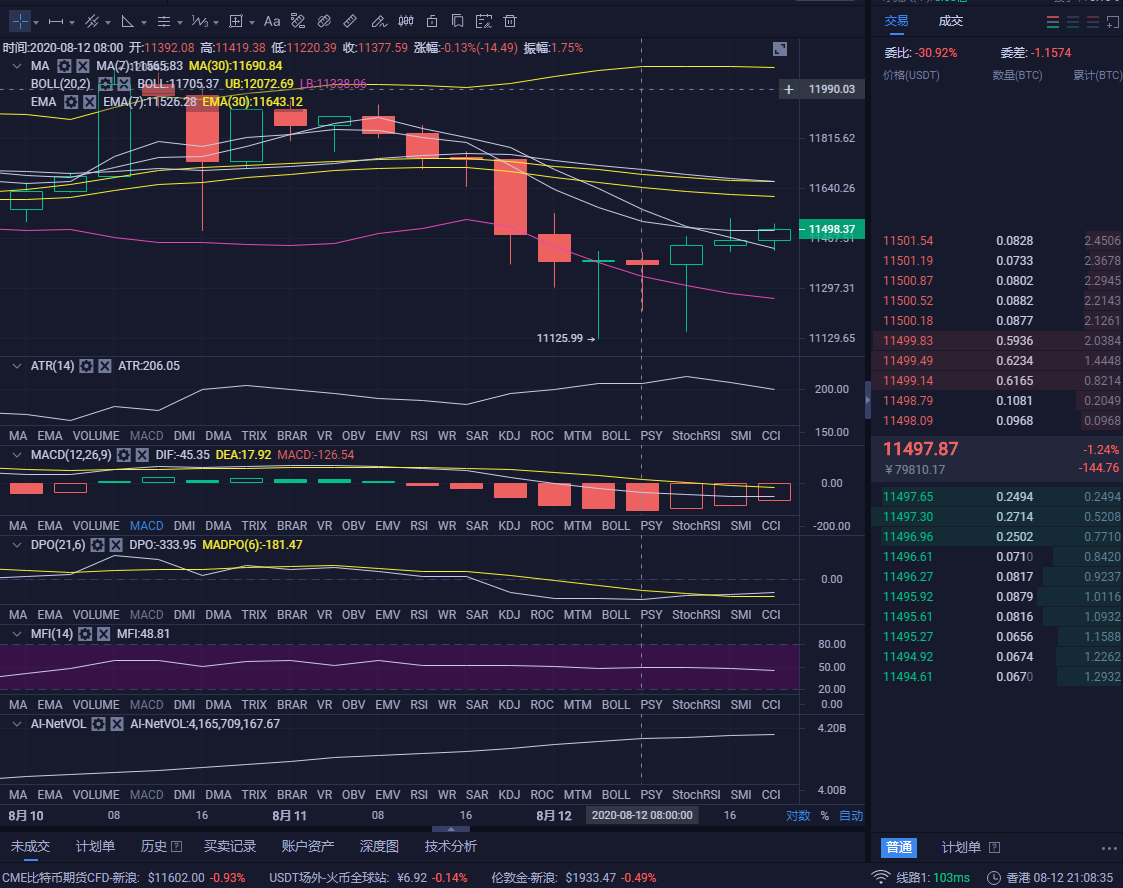 币界达人：8/12 btc晚间行情领会及操纵倡导