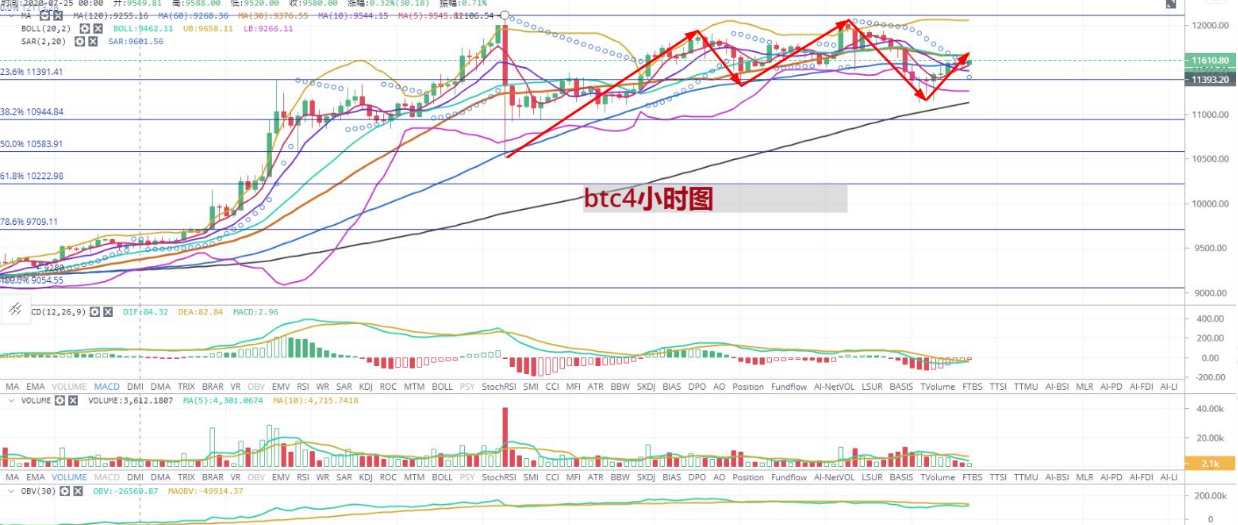 苏苏｜比特币重回11500上方 行将实行