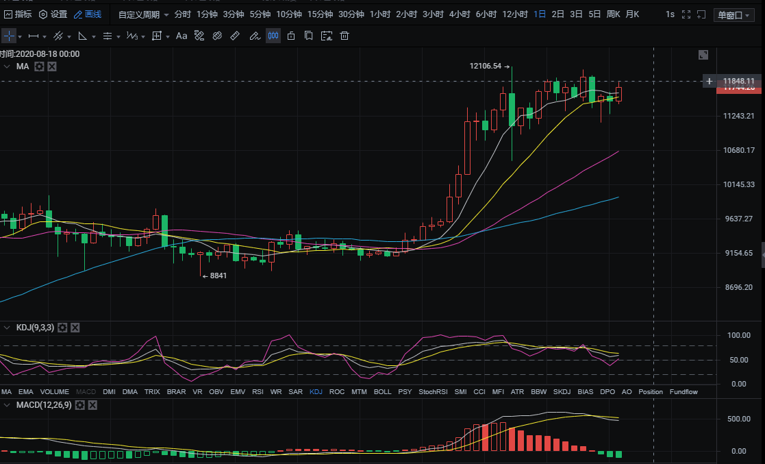 文瑶：8.14 比特币主力拉盘重回11800 后期市场怎样走请看领会