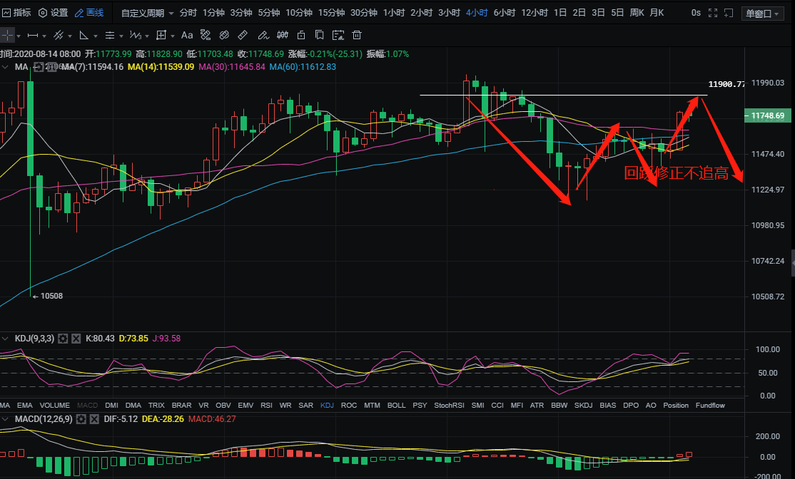 文瑶：8.14 比特币主力拉盘重回11800 后期市场怎样走请看领会