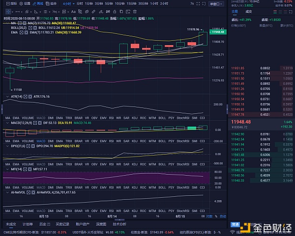 福林克币：8/15比特币行情领会及操纵倡导 即日必定会有大幅度下降