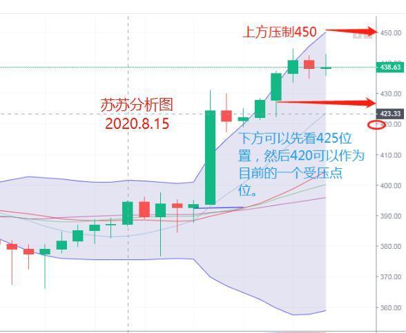 苏苏｜（8.15）以太坊百战百胜  一齐猖獗领涨