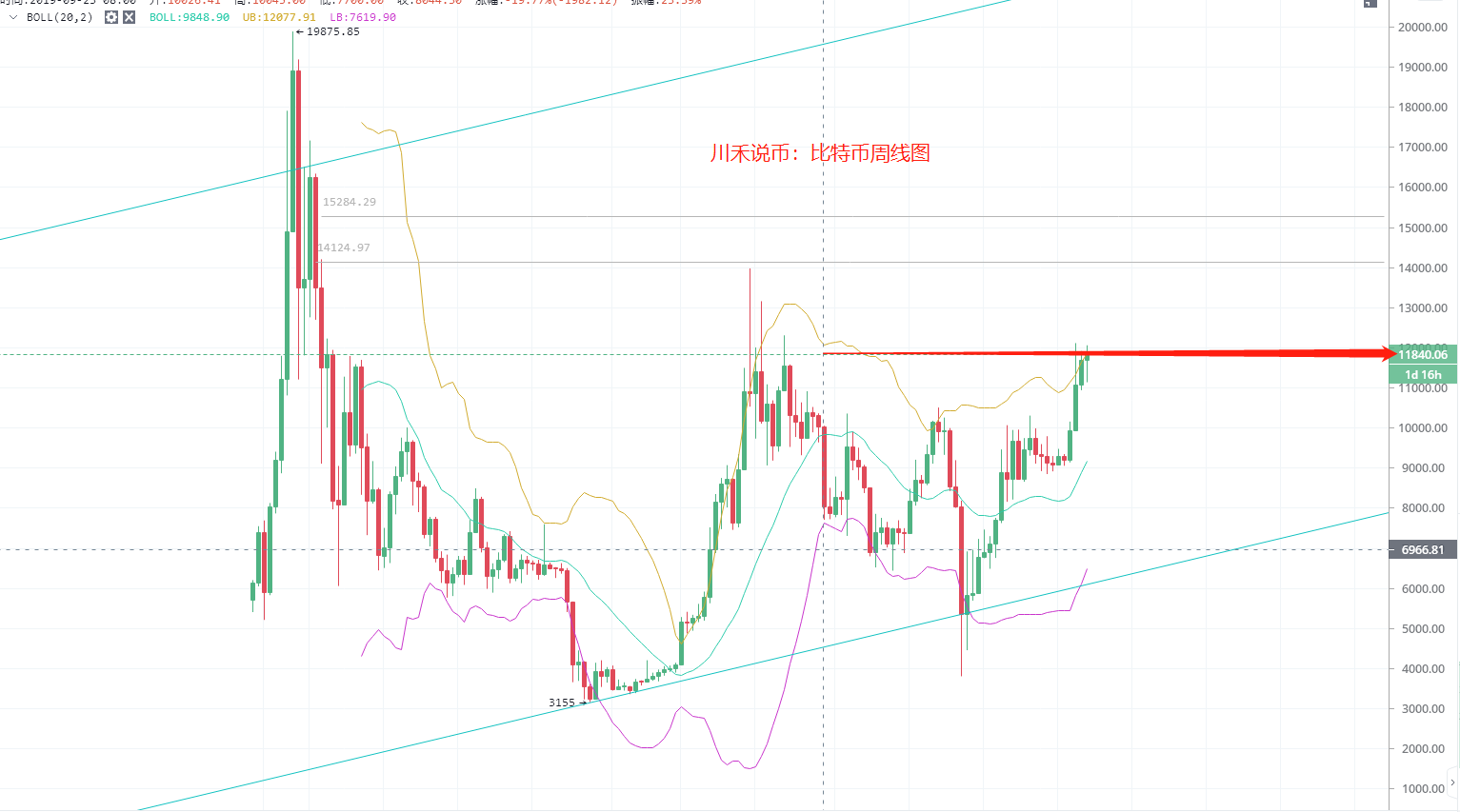 川禾说币:比特币行情分析   今日12000点是比特币