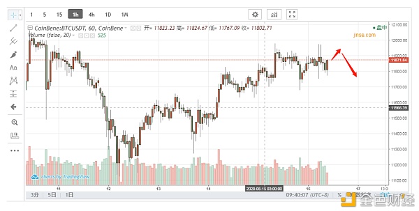 8.16比特币行情解析以及操作建议  多头强势之后