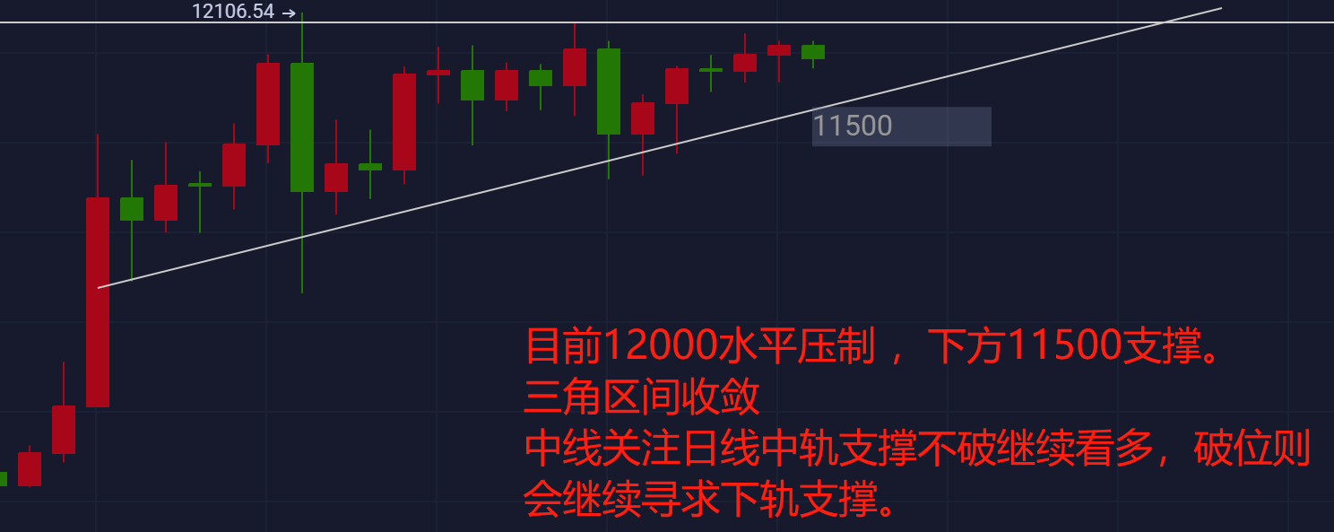 星悦论币：8.17btc12000程度制止 短时三角区间整治 合约高抛低吸即可