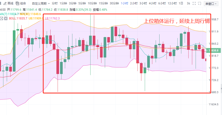 币圈有道丨（8-17）比特币箱内运转，午间行情领会！