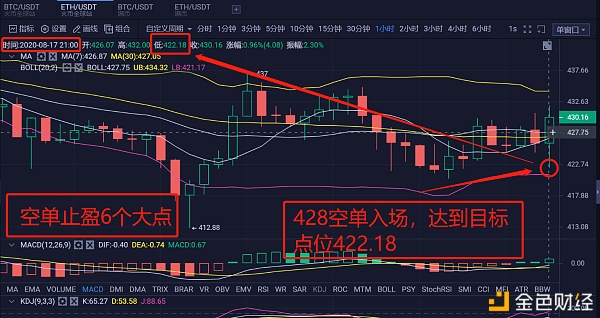 晚间2钟点前给出的eth战略 币友止盈6个大点成本  时机早已给出 只等你来抓