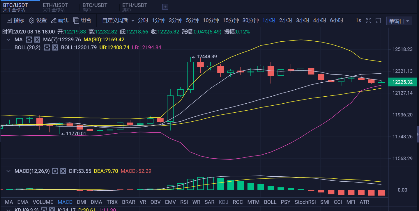 8.18BTC行情指标分析及操作建议 btc站上12000关口