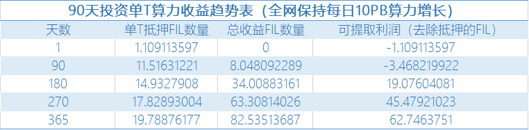 深度解读：每T算力每年能获得多少FIL收益？