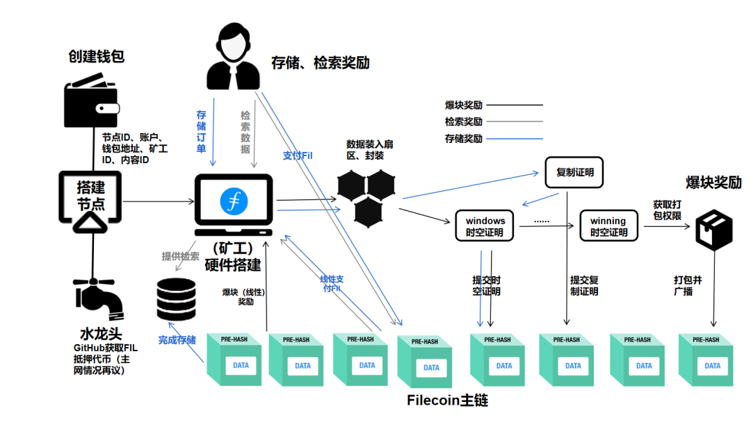 Filecoin太空竞赛中，怎么申请成为一名FIL矿工