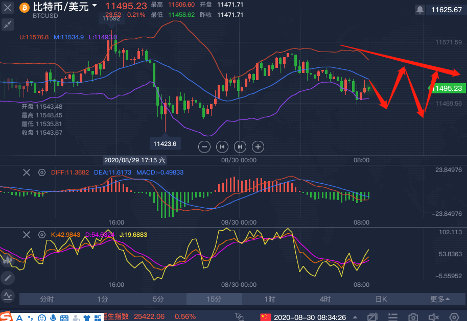 老卢论币；8/30比特币早间行情领会，行情线内振动大趋向行将光临