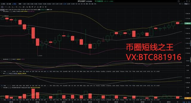 币圈短线之王：8.31比特币行情 多头气势如虹 直