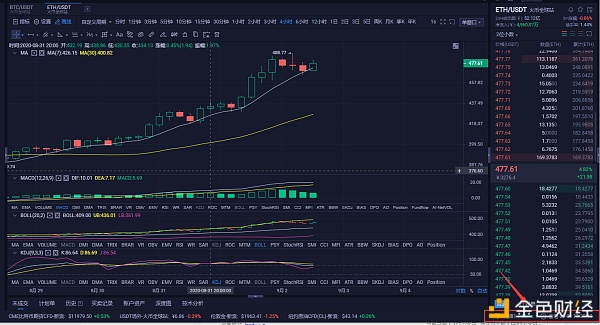 阿龙论币：9/2以太坊行情分析 多头向上拉升 能否