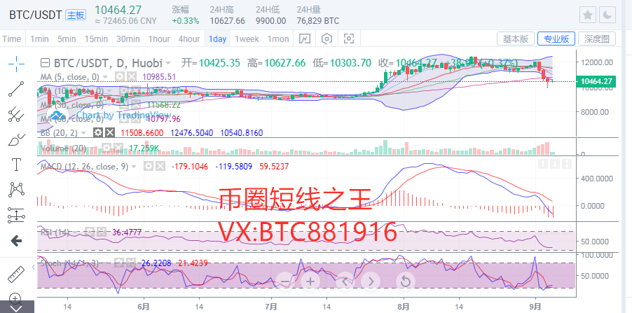 币圈短线之王：9.5比特币行情趋势下行 反弹做空