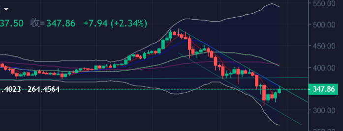 余恒说币：ETH下行通道维持稳定，承压位不断降