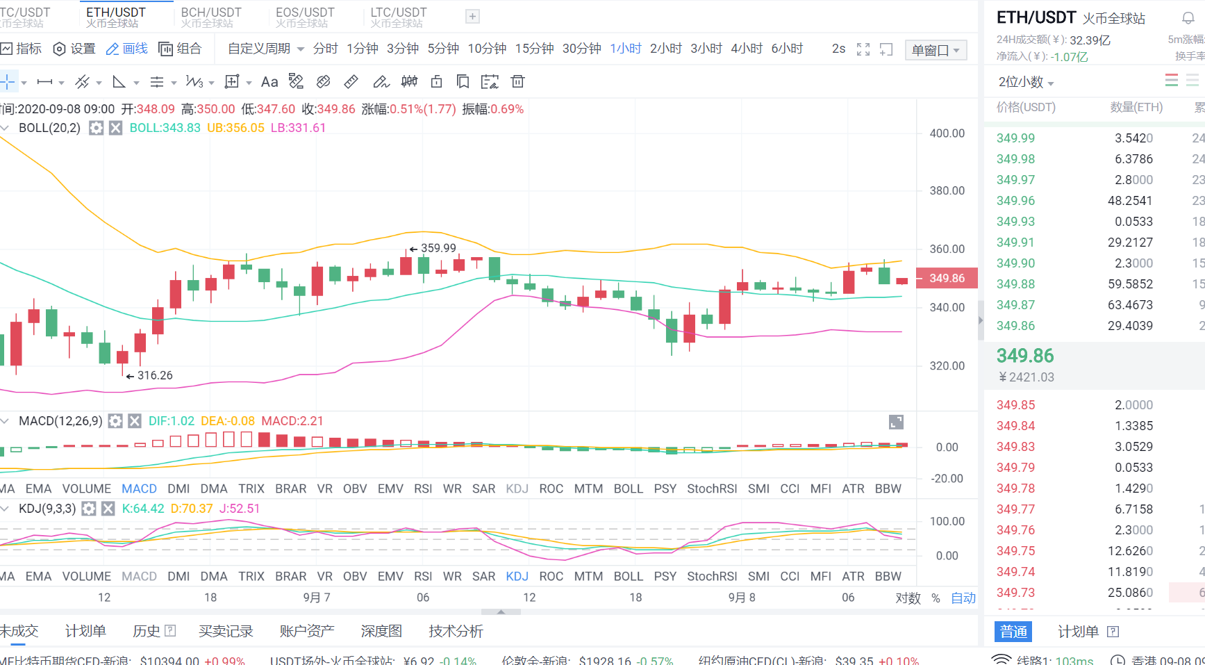 9.8ETH早间行情策略分析