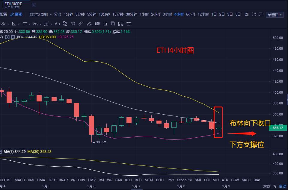 币圈允南：9.8晚ETH行情分析 如何在震荡中安稳获