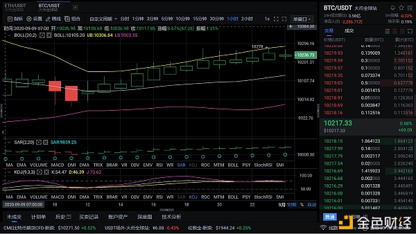 9/10晚间BTC ETH行情分析 昨晚多头几波冲击 空头是