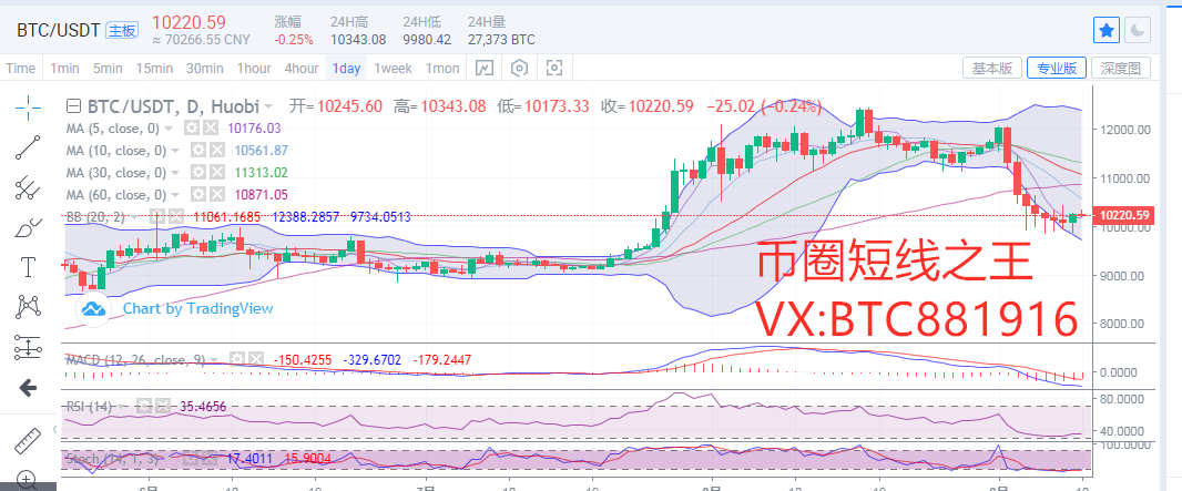 币圈短线之王：9.10比特币早间行情分析