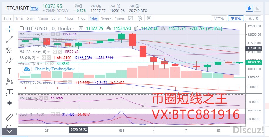 币圈短线之王：9.12比特币行情区间振动 意欲何为 将来是一望无际仍旧跌落谷底