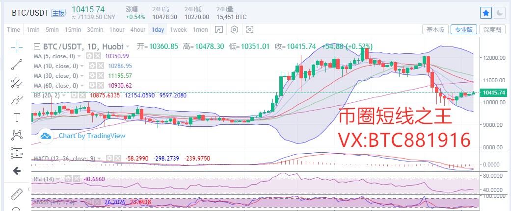 币圈短线之王：9.13比特币行情分析 BTC持续震荡