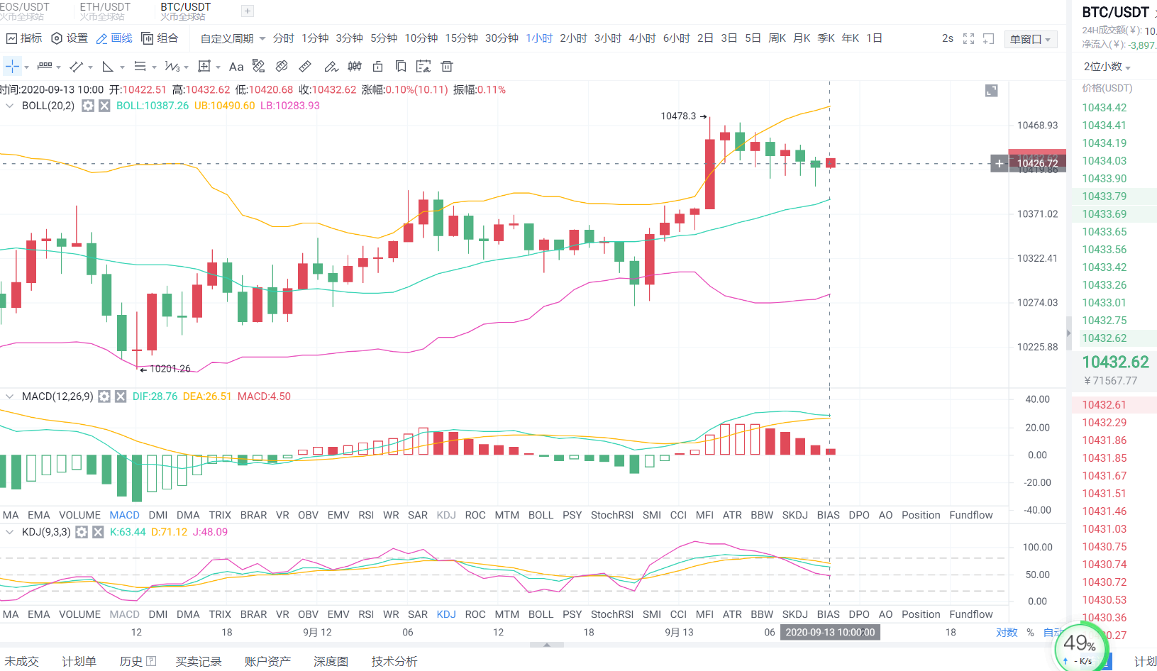 9.13 BTC行情分析 今天是否依然呈现多头趋势