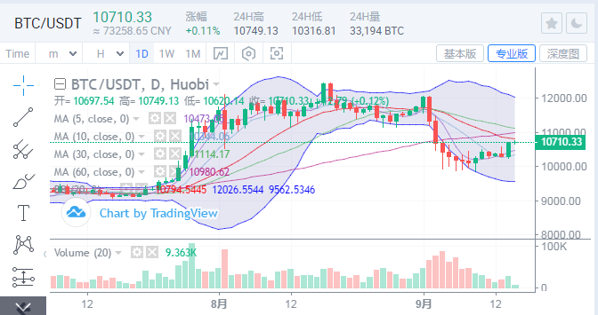 btc在慢慢进取摸索 , 短期多头力度不及 , 日线连接保护低多构造