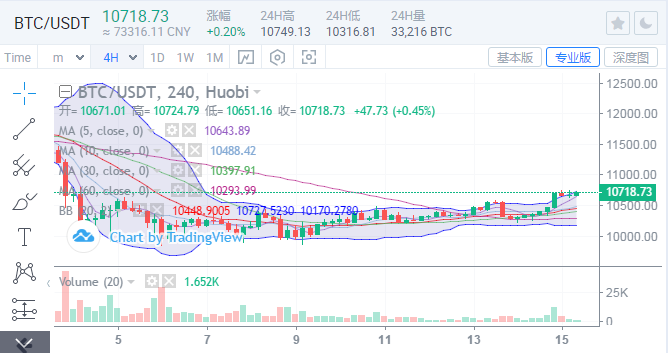 btc在慢慢进取摸索 , 短期多头力度不及 , 日线连接保护低多构造