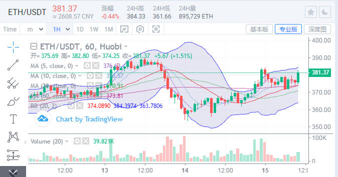 btc在慢慢进取摸索 , 短期多头力度不及 , 日线连接保护低多构造