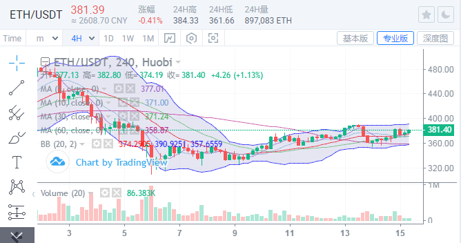 btc在慢慢进取摸索 , 短期多头力度不及 , 日线连接保护低多构造