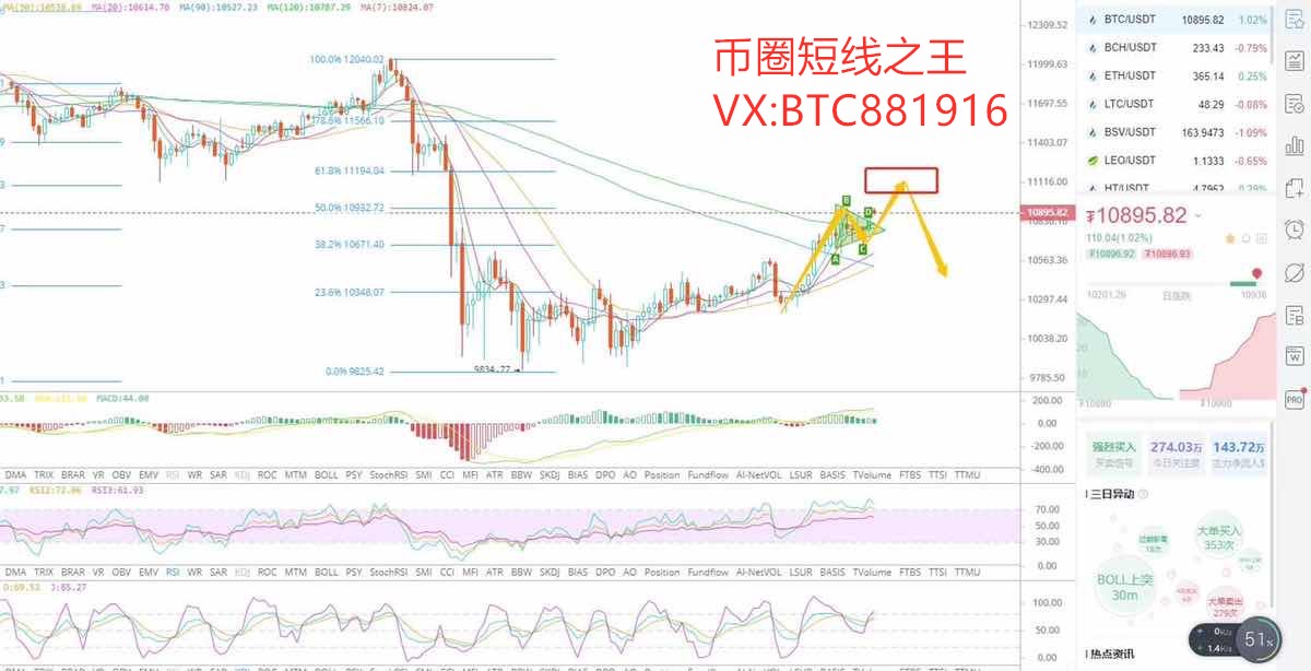 币圈李老哥：9.16比特币行情分析 小反弹就被压制