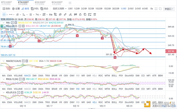 分析师-海伦：9.23晚间ETH短线实时单  空军的狂欢