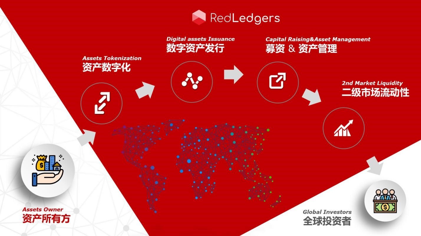 redblock旗下财产数字化刊行平台redledgers正式启用封锁尝试