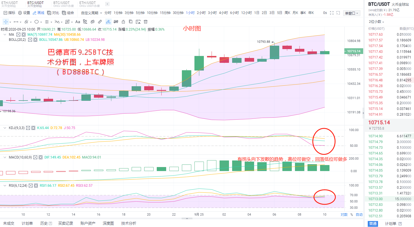 巴德言币：BTC主力拉盘，市场情绪逐渐回暖