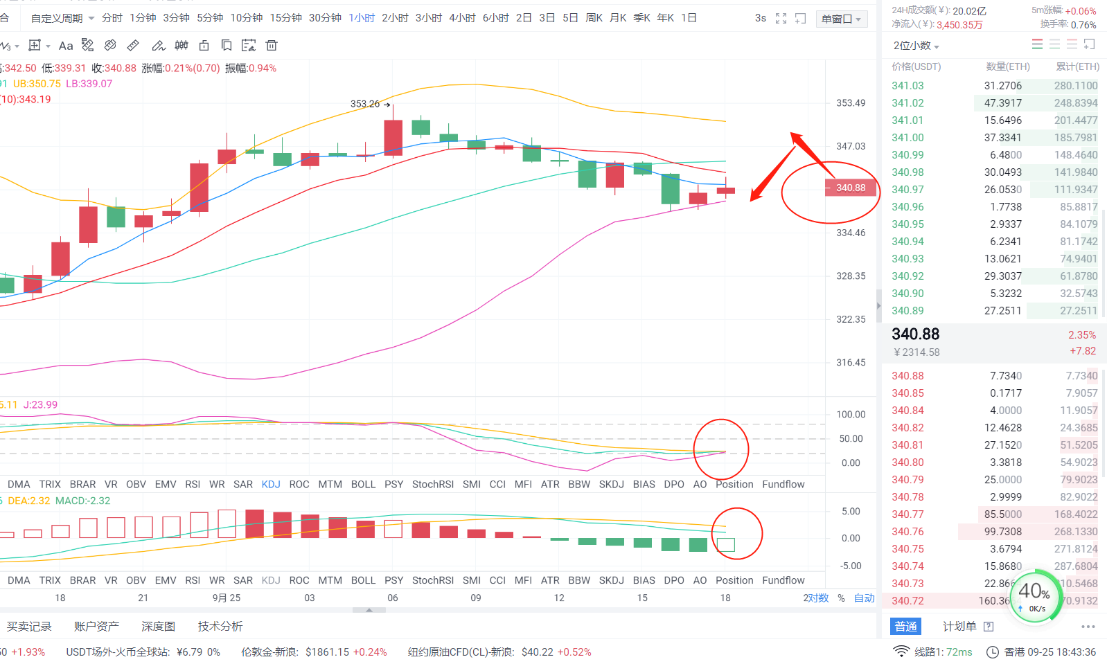 程程解币：9.25 ETH晚间行情分析