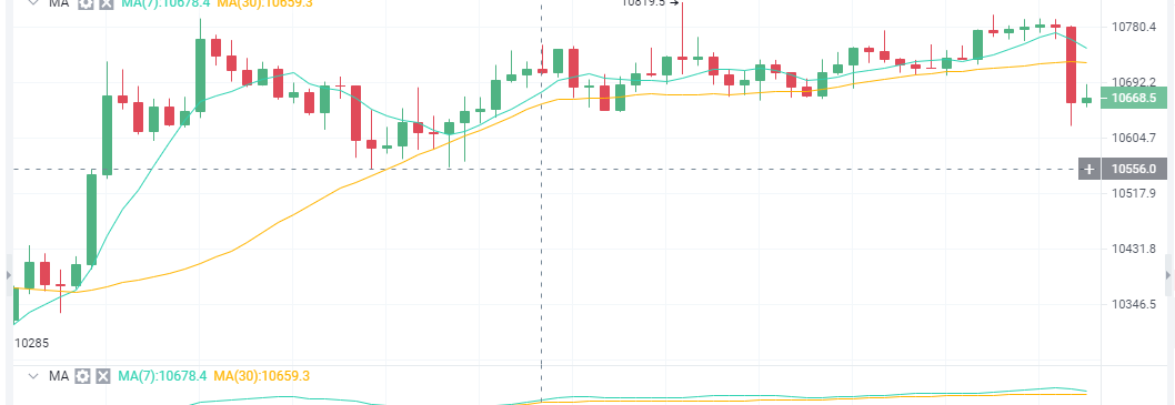 币胜课：9.27BTC午间行情分析及操作